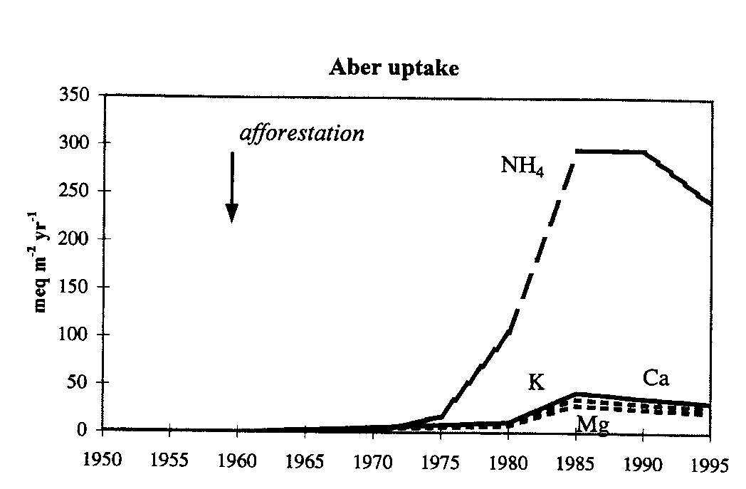 Graph showing results of research