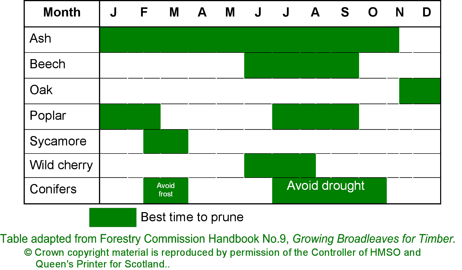 Table adapted from FC Handbook No. 9, Growing Broadleaves for Timber.  Crown copyright material is reproduced by permission of the Controller of HMSO and Queen's Printer for Scotland.