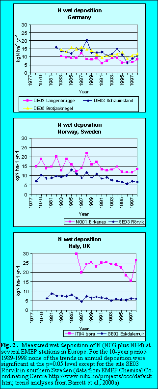 Fig 2.Measured wet deposition of N at several EMEP stations in Europe.