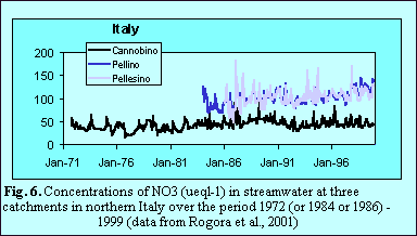 Fig 6. Concentrations of NO3(ueql-1) streamwater-Italy.