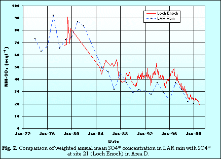 Fig.2.Comparison of mean SO4 concentrations from LAR rain and loch
