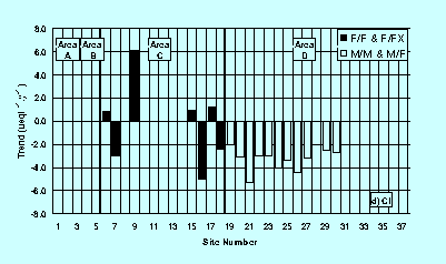 Fig.3.Numbers of brown trout at Loch Riecawr