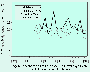 Fig.2. Concentrations of NO3 and NH4