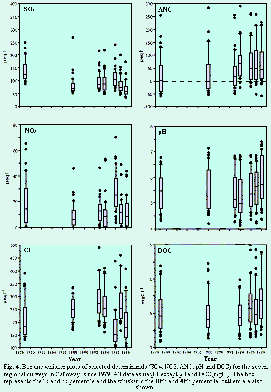Fig. 4. Box and whisker plots of selected determinands for the seven regional surveys in Galloway since 1979.