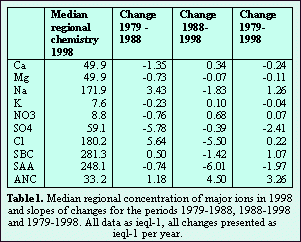 Table 1.Median regional concentration of major ions in 1998.