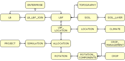 Key DB Tables