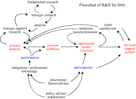 Research and Development of DSS