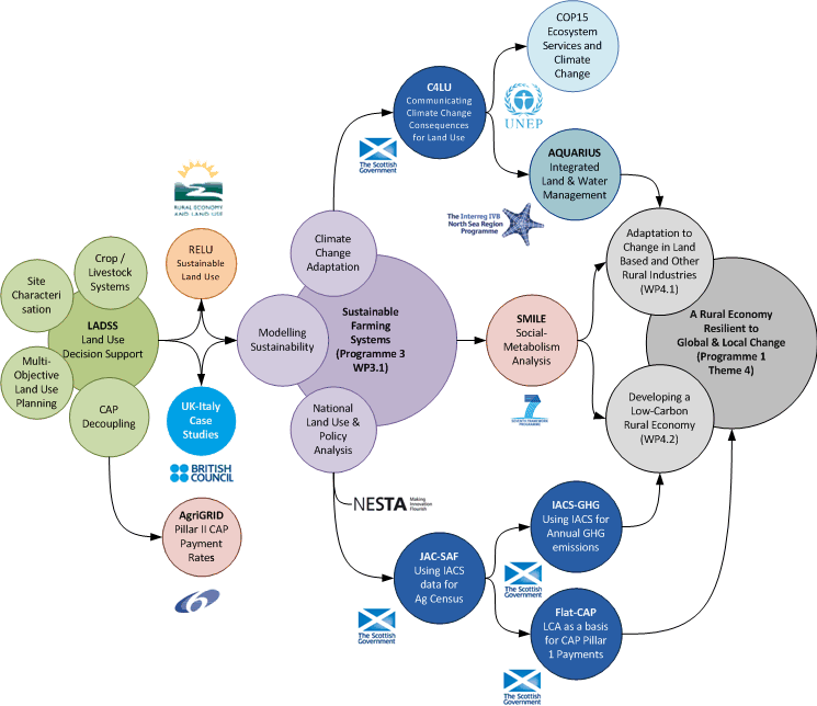 LADSS Diagram