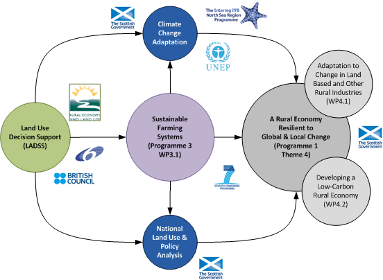 LADSS Diagram