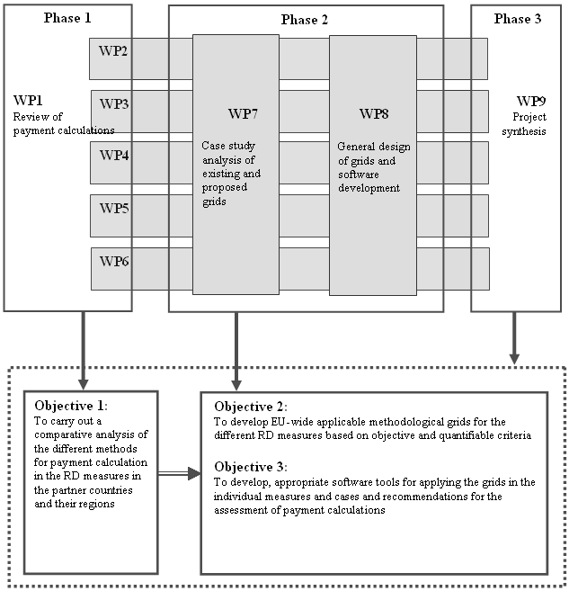 Figure 1: Linkages between project phases, workpackages and the objectives of the project