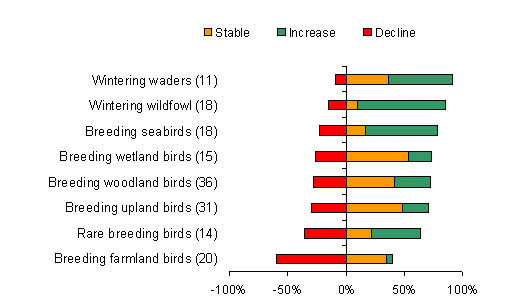 Bird population trends: long-term Changes in range or abundance: 1960s-70s to 1990s