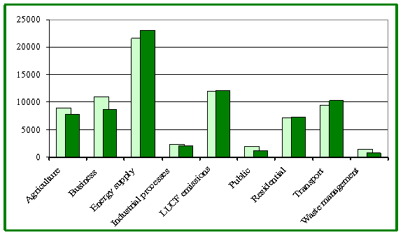 Figure 10.1: Sectoral GHG emissions for Scotland 1990 and 2002 in equivalent mass of CO2 (Kt).