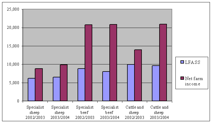 Net farm income and LFASS receipts of LFA farm types (in £) in 2002/2003 and 2003/2004 (computed from SEERAD, 2005c)