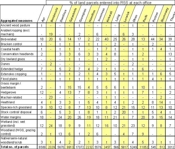 Table 22.2: RSS entries to February 2005- the number of areas of land of different features as a percentage of all areas of land entered into scheme at individual SEERAD area offices.  (Percentages less than 1 shown as ‘t’).