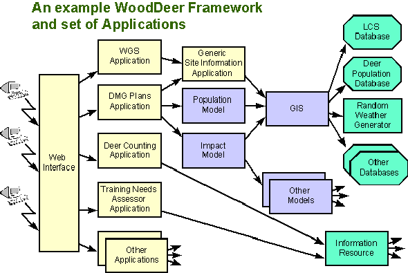 An example WoodDeer Framework and set of Applications