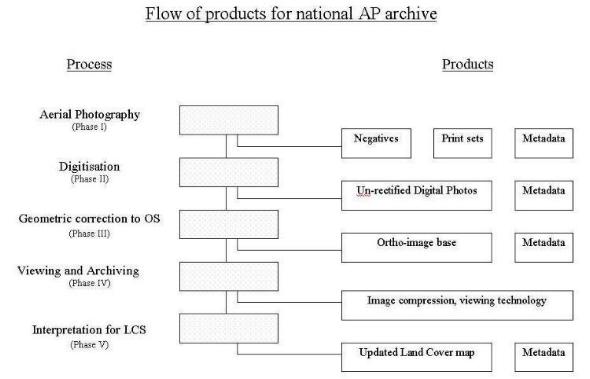 Flow of Products for National AP Archive