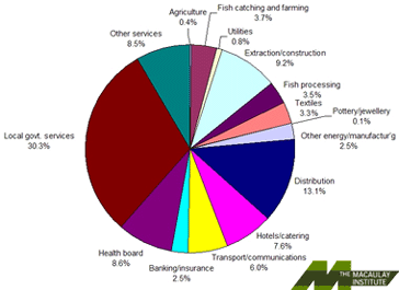 Pie chart of employment sectors in the Western Isles