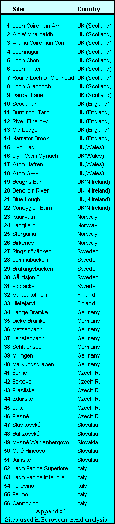 Appendix 1 Site used in European Trend analysis