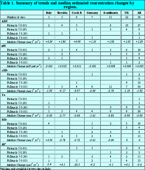 Table 1.Summary of trends and median estimated concentration changes by region.