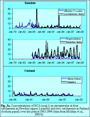 Fig.3a.Concentrations of NO3 in streamwater in Sweden and Finland.