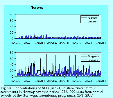 Fig 3(b) Concentrations of NO3 (ueql-1) in streamwater-Norway