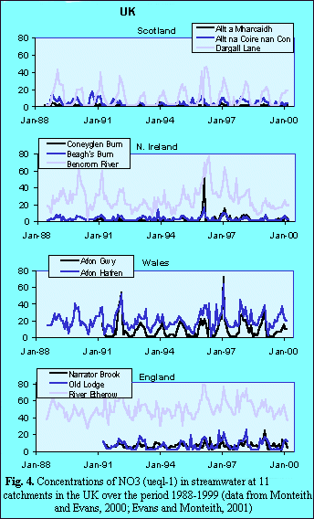 Fig 4. Concentrations of NO3 (ueql-1) in streamwater-UK