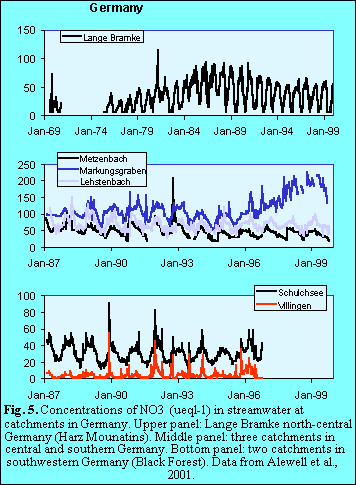 Fig.5.Concentrations of NO3 in streamwater at catchments in Germany.