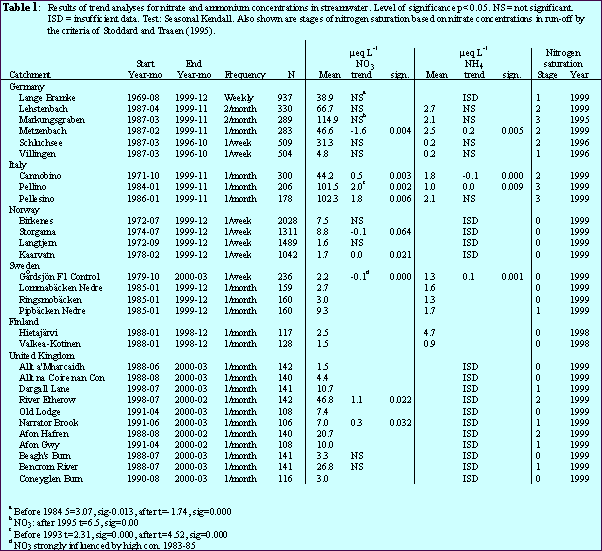 Table 1.Results of trend analyses in streamwater.