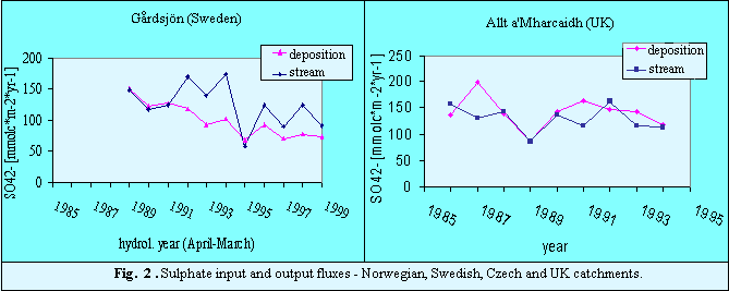 Fig.2.Input-Output budgets2