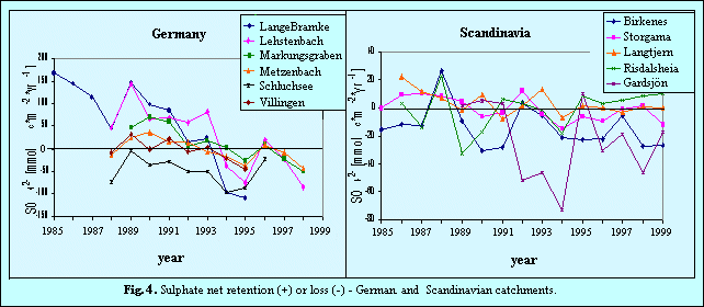 Fig.4.Net retention of SO4 Germany and Scandinavia