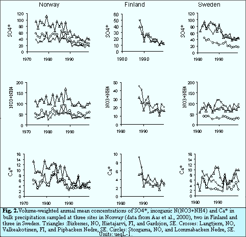 Fig. 2 Volume weighted concentrations SO4 N Ca in precipitation