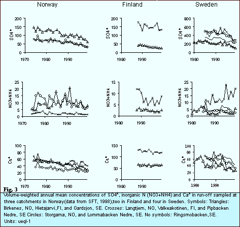 Fig 3 Volume weighted concentrations of SO4 N and Ca in runoff