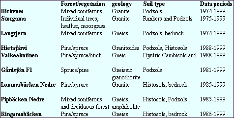 Table(2) Catchment characteristics continued