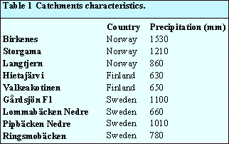Table 1 Catchment characteristics