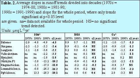 Table 2. Average slopes in runoff trends by decade.