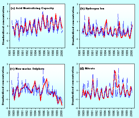 Fig 2 Comparison of key trends for lakes and streams