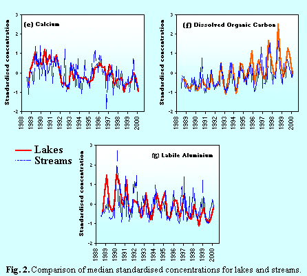 Fig2 .Comparison of median standardised concentrations