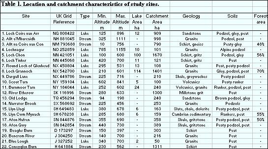 Table 1 Catchment characteristics