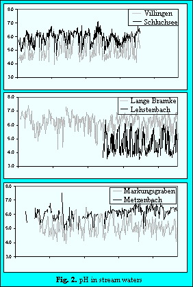 Fig 2. pH in stream waters