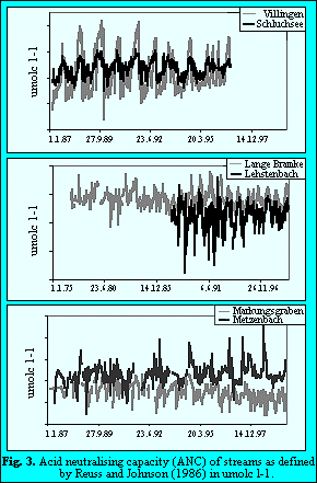 Fig 3. Acid neutralising capacity(ANC)