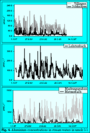 Fig 4. Aluminium concentrations in streams