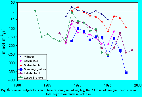Fig 5.Element budget for base cations