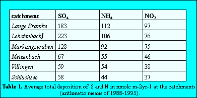 Table 1. Average total deposition of S and N