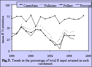 Fig 3.Trends in the percentage of total N input