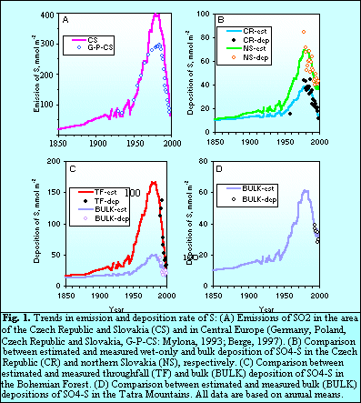 Fig 1 Trends in Emission and deposition rates of S