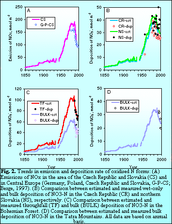 Fig.2 Trends in emission and deposition rates of oxidised N