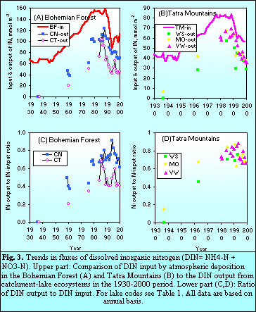 Fig 3.Trends in fluxes of dissolved inorg N