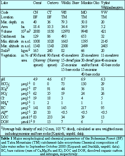 Table 1Major morphological and chemical parameters