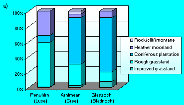 Fig.2(a)Land use in 3 catchments