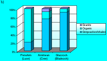 Fig.2(b)Geology of 3 catchments